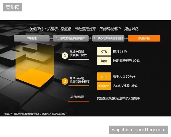 接入自动化定价模型的场馆票务系统，实现了从意向点击到支付闭环的转化率同比提升三成